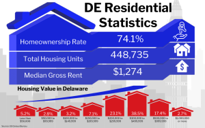 Graphic of DE Residential Statistics showing various housing data for Delaware, including a homeownership rate of 74.1%, total housing units at 448,735 and a median gross rent of $1,274, along with a breakdown of housing value percentages in different price ranges.