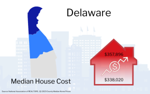 Graphic showing Delaware map with a red house icon indicating the median house cost of $357,896, alongside an upward trending arrow and a smaller figure of $338,020.