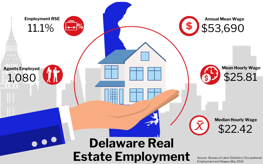 Graphic of Delware Real Estate Employment, showing statistics on employment rate, agents employed, and wages in a city buildings background.